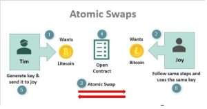 Atomic Swap: Definition, How It Works With Cryptocurrency Trade