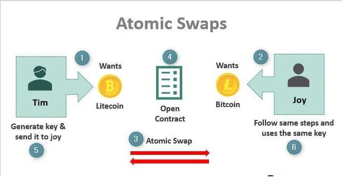 atomic swap cryptocurrency exchange