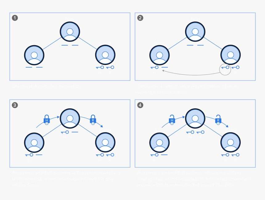 Understanding Hashed Time-locked Contracts (HTLCs)