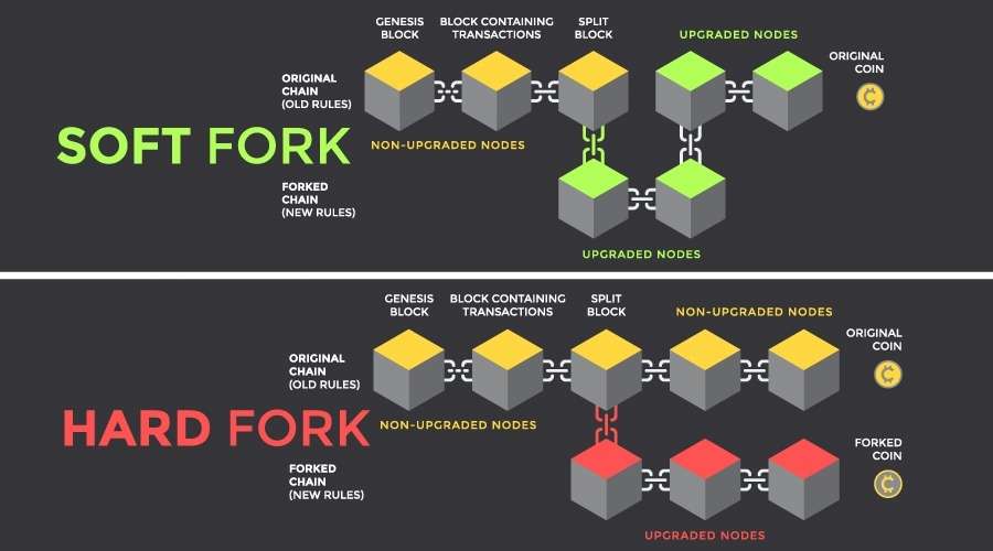 Soft Fork Vs. Hard Fork: A Detailed Comparison