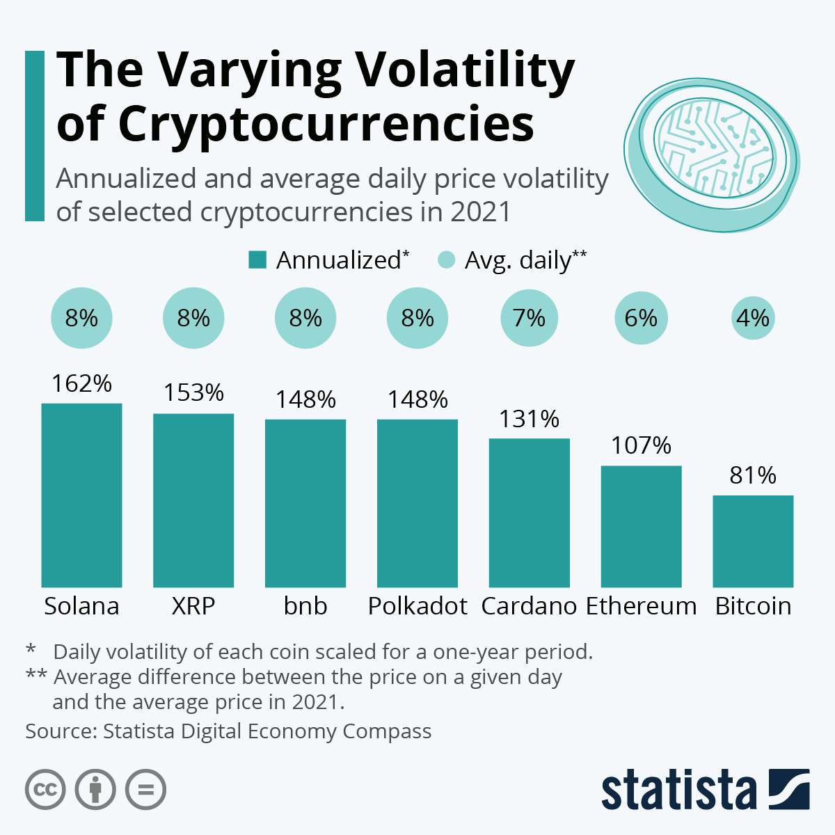 What is volatility in Cryptocurrency?